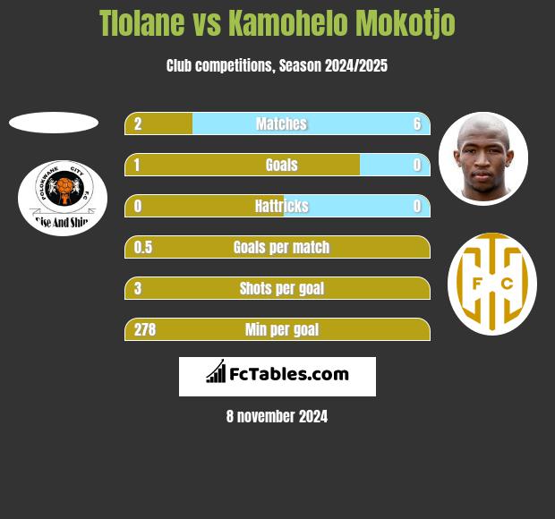 Tlolane vs Kamohelo Mokotjo h2h player stats