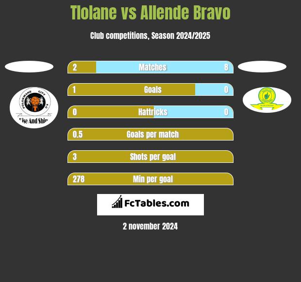 Tlolane vs Allende Bravo h2h player stats