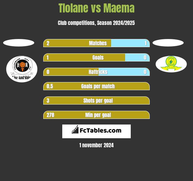 Tlolane vs Maema h2h player stats