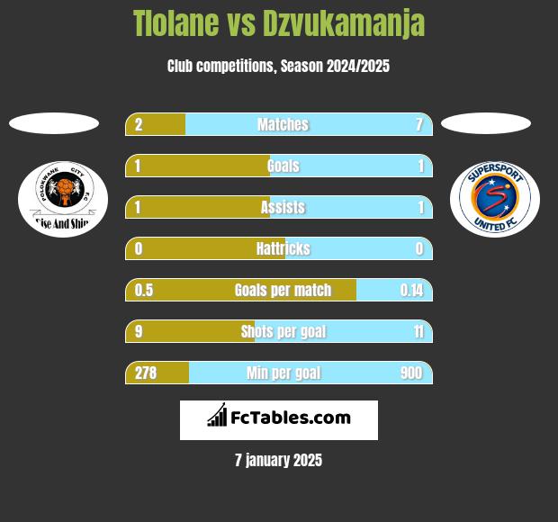 Tlolane vs Dzvukamanja h2h player stats