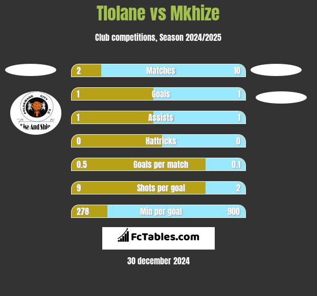 Tlolane vs Mkhize h2h player stats