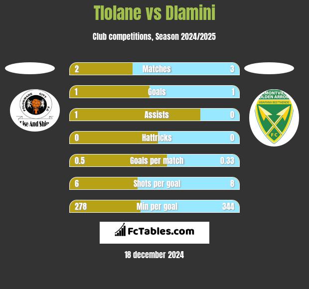 Tlolane vs Dlamini h2h player stats