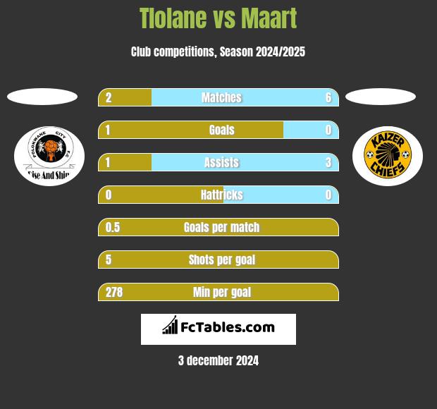 Tlolane vs Maart h2h player stats