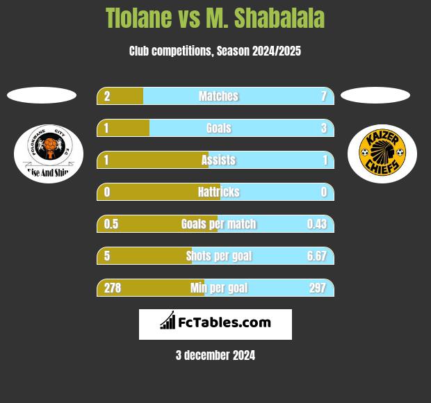 Tlolane vs M. Shabalala h2h player stats