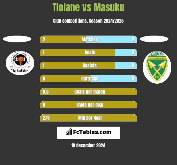 Tlolane vs Masuku h2h player stats