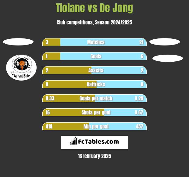 Tlolane vs De Jong h2h player stats