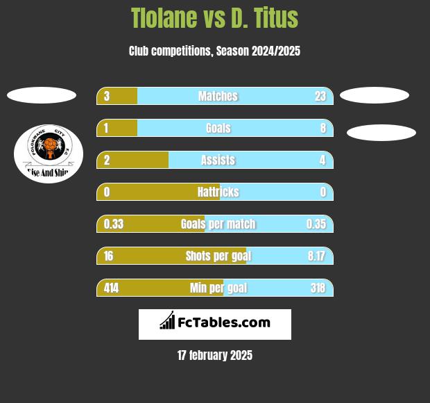 Tlolane vs D. Titus h2h player stats