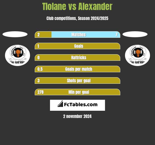 Tlolane vs Alexander h2h player stats