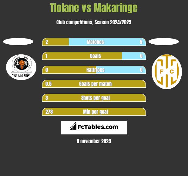 Tlolane vs Makaringe h2h player stats