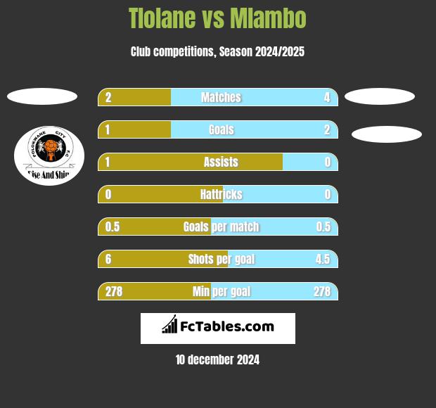 Tlolane vs Mlambo h2h player stats