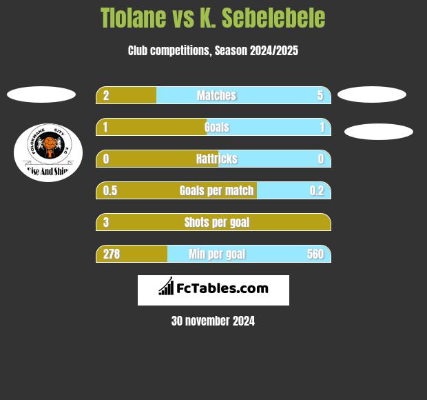 Tlolane vs K. Sebelebele h2h player stats