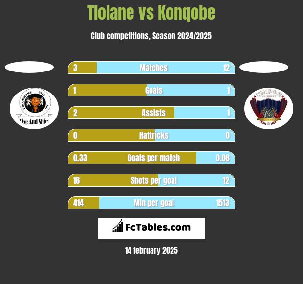 Tlolane vs Konqobe h2h player stats