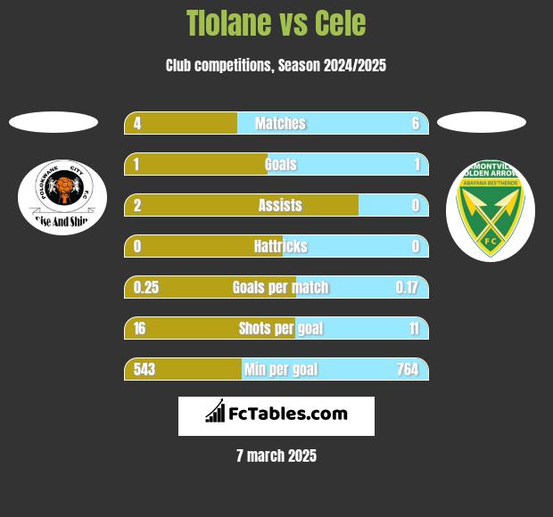 Tlolane vs Cele h2h player stats