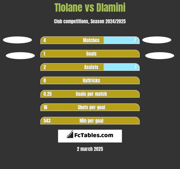 Tlolane vs Dlamini h2h player stats