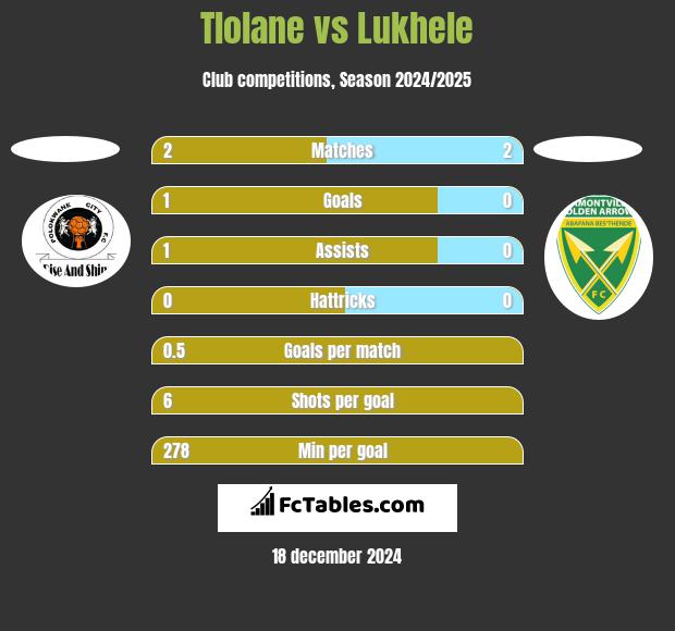 Tlolane vs Lukhele h2h player stats