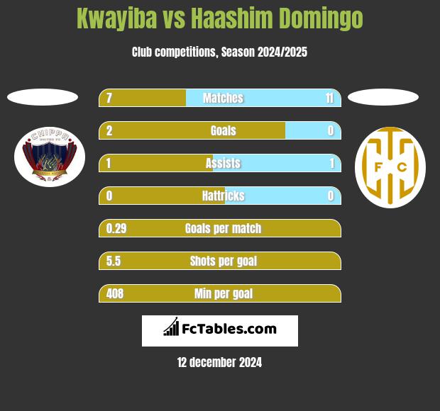 Kwayiba vs Haashim Domingo h2h player stats