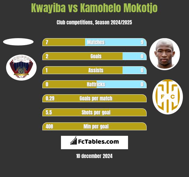 Kwayiba vs Kamohelo Mokotjo h2h player stats