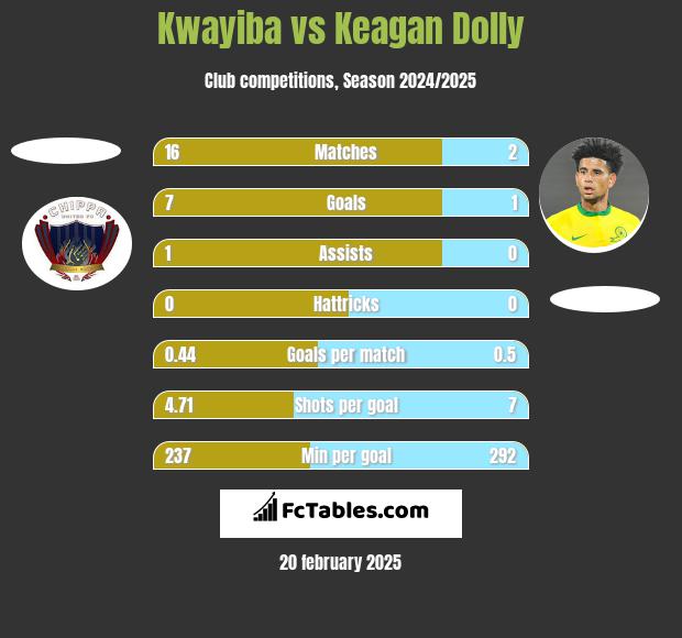 Kwayiba vs Keagan Dolly h2h player stats