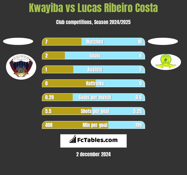 Kwayiba vs Lucas Ribeiro Costa h2h player stats