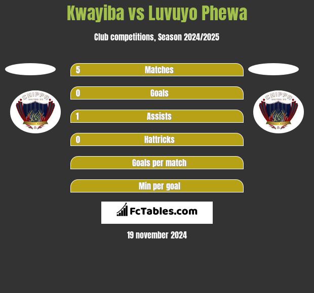 Kwayiba vs Luvuyo Phewa h2h player stats