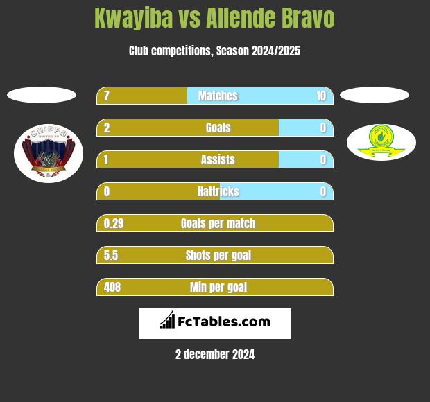 Kwayiba vs Allende Bravo h2h player stats