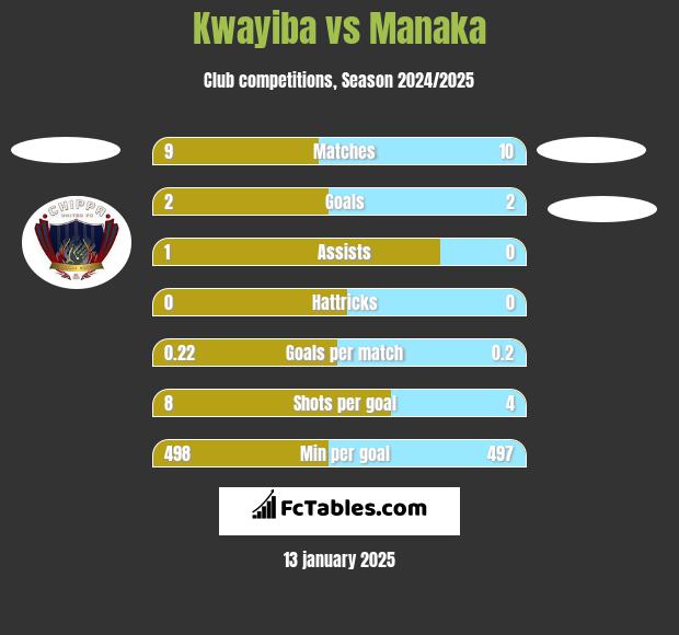 Kwayiba vs Manaka h2h player stats