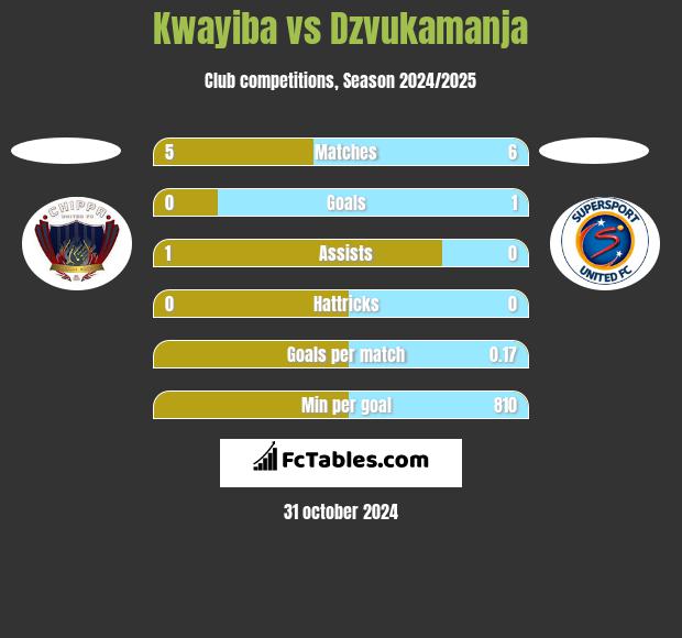 Kwayiba vs Dzvukamanja h2h player stats