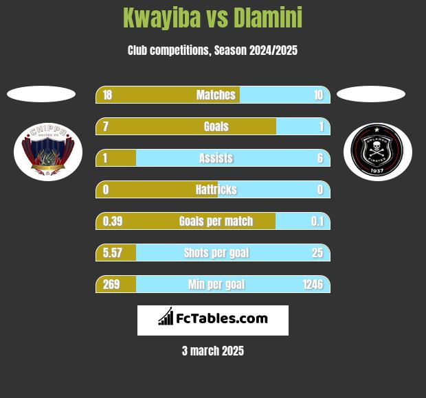 Kwayiba vs Dlamini h2h player stats