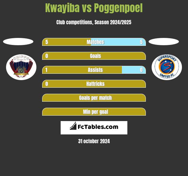 Kwayiba vs Poggenpoel h2h player stats