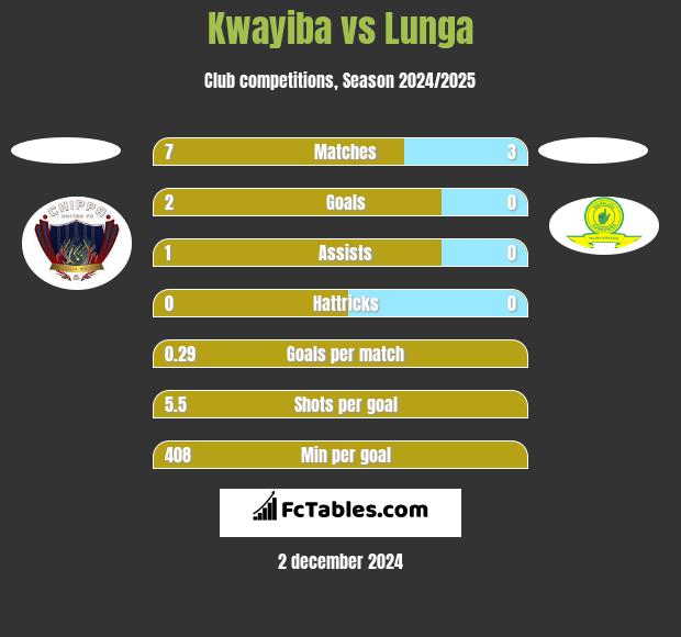 Kwayiba vs Lunga h2h player stats