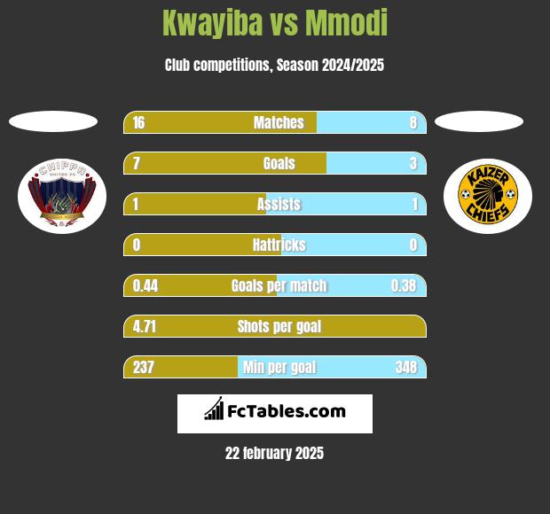 Kwayiba vs Mmodi h2h player stats