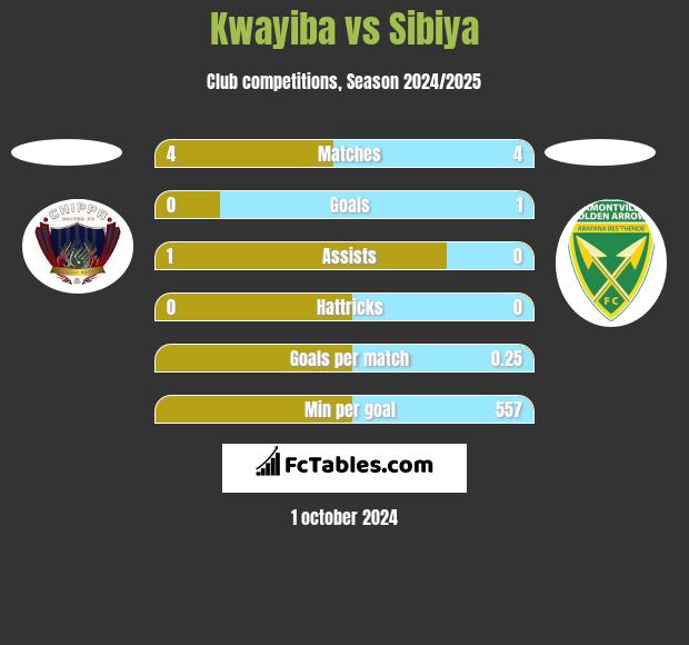 Kwayiba vs Sibiya h2h player stats