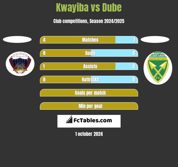 Kwayiba vs Dube h2h player stats