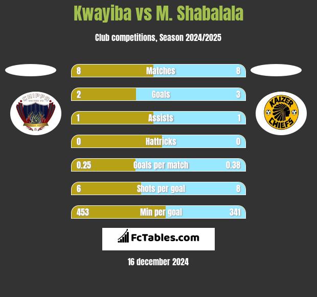 Kwayiba vs M. Shabalala h2h player stats