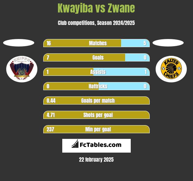 Kwayiba vs Zwane h2h player stats