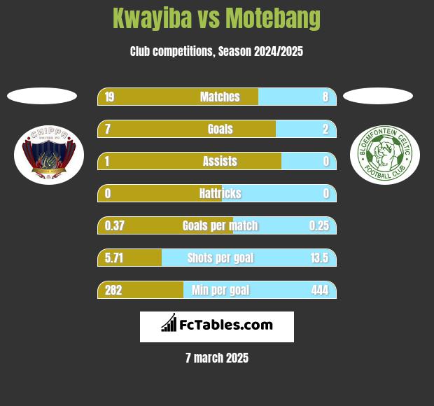 Kwayiba vs Motebang h2h player stats