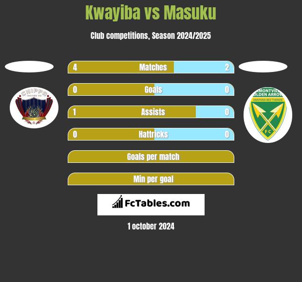 Kwayiba vs Masuku h2h player stats