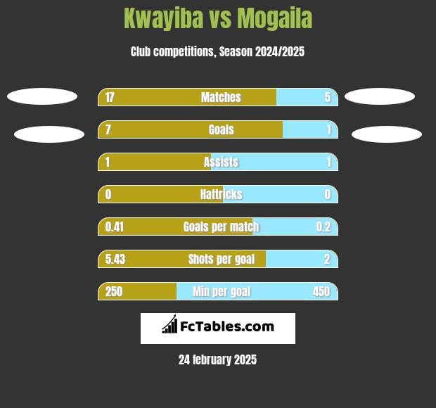 Kwayiba vs Mogaila h2h player stats