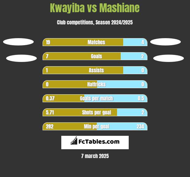 Kwayiba vs Mashiane h2h player stats