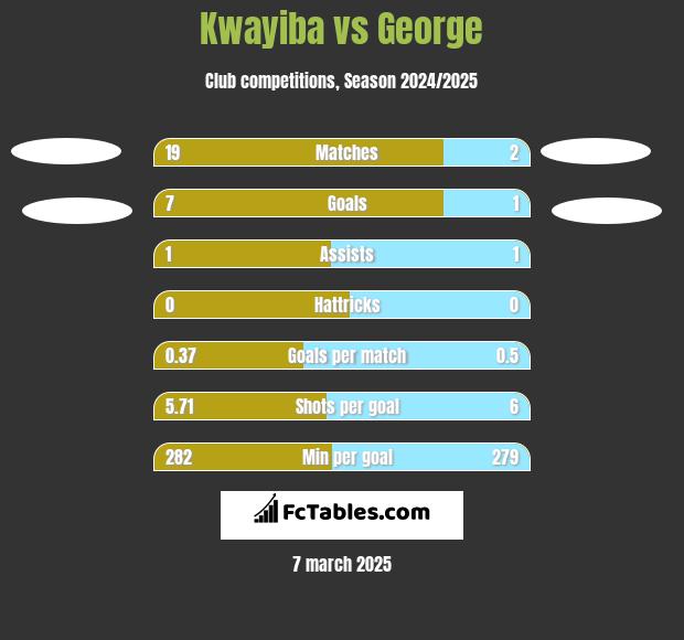 Kwayiba vs George h2h player stats