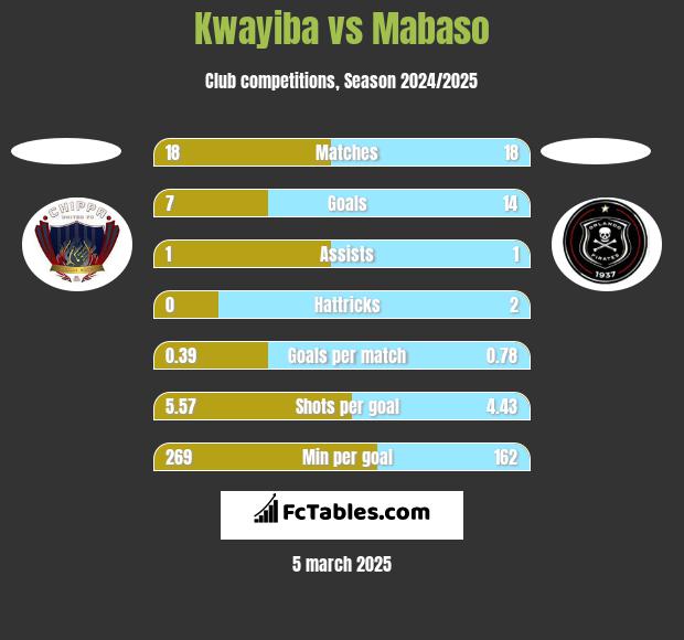 Kwayiba vs Mabaso h2h player stats