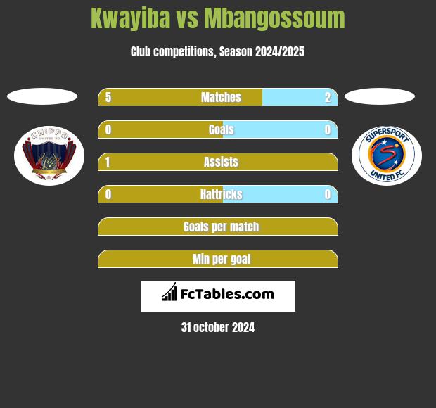 Kwayiba vs Mbangossoum h2h player stats