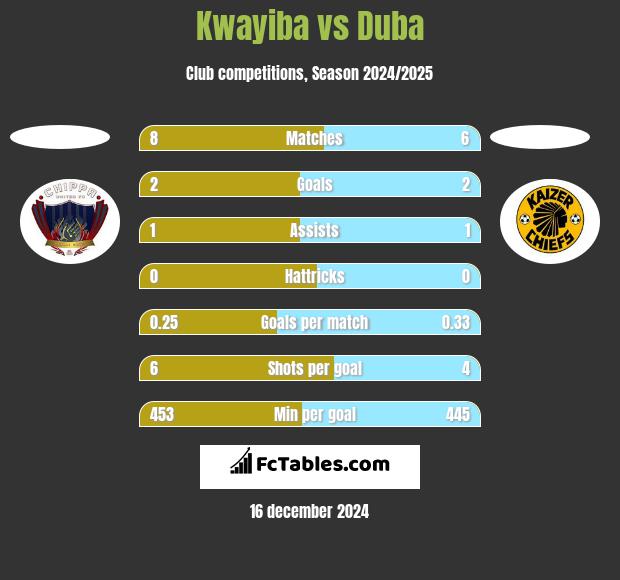 Kwayiba vs Duba h2h player stats