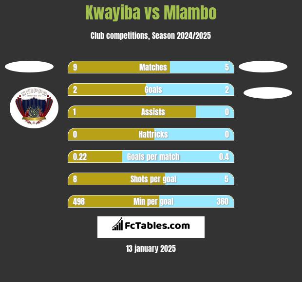 Kwayiba vs Mlambo h2h player stats