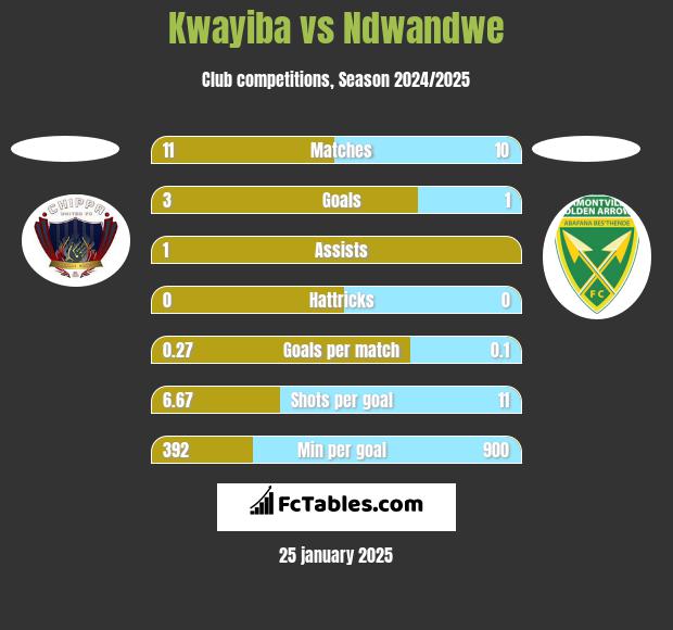 Kwayiba vs Ndwandwe h2h player stats