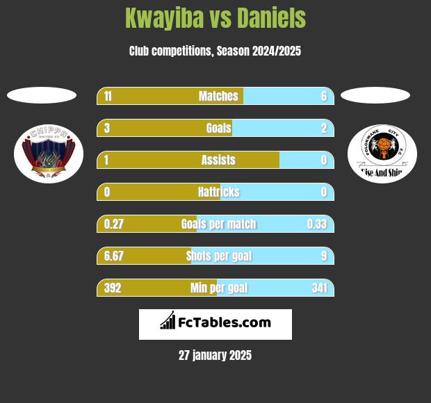 Kwayiba vs Daniels h2h player stats