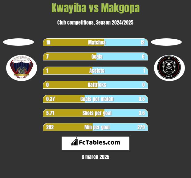 Kwayiba vs Makgopa h2h player stats