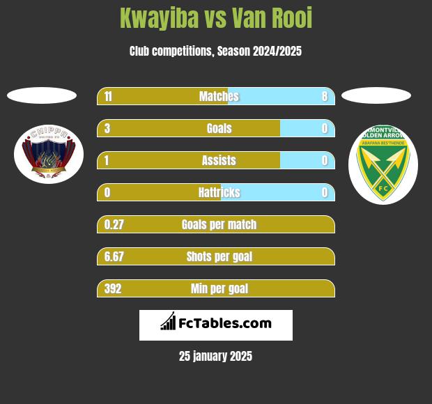 Kwayiba vs Van Rooi h2h player stats