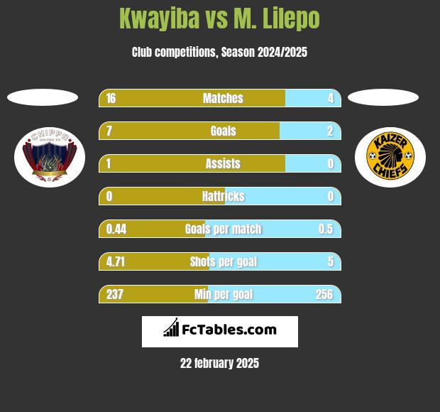 Kwayiba vs M. Lilepo h2h player stats