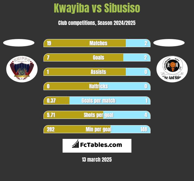 Kwayiba vs Sibusiso h2h player stats